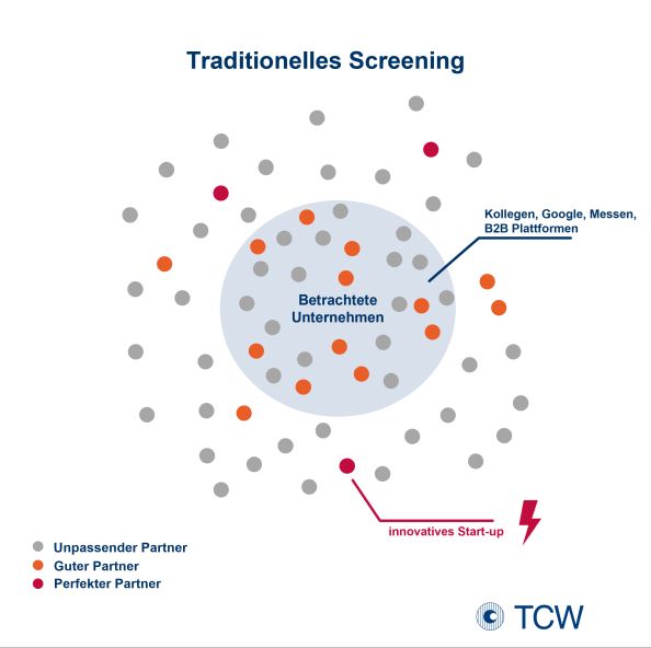 Abb. 1: Traditionelle Screeningprozesse können junge innovative Unternehmen nicht identifizieren