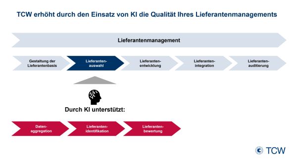 Abb. 2: Durch den Einsatz fortschrittlicher analytischer Methoden kann der Lieferantenauswahlprozess deutlich profitieren