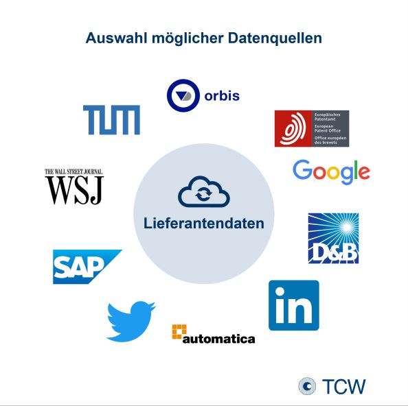 Abb. 3: Durch Big Data kann auf eine Vielzahl möglicher Datenquellen in der Lieferantenauswahl zurückgegriffen werden