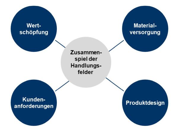 Abb. 1: Betrachtungsumfänge für Fertigungstiefenänderungen