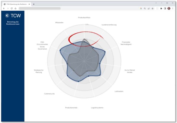 Abb. 1: Der Resilienzgrad des Produktportfolios lag im TCW-Resilienz-Check unter dem Durchschnitt. Maßgeblich war hier das Life-Cycle-Management verantwortlich.