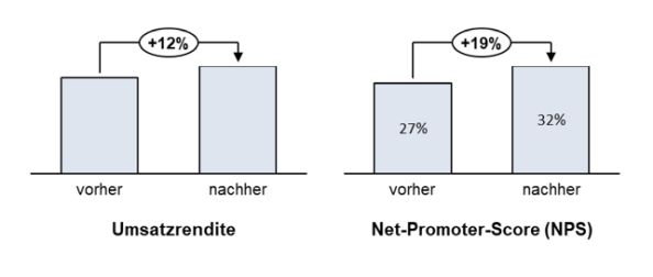 Abb. 2: Erhöhung der Umsatzrendite und des NPS durch Einführung einer nachhaltigen Life-Cycle-Mangements