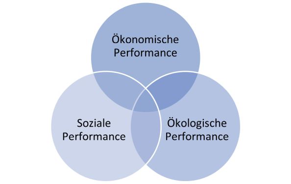 Abb. 1: Dimensionen der Triple Bottom Line