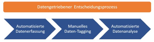 Abb. 2: Prozessschritte eines datengetriebenen Entscheidungsprozesses