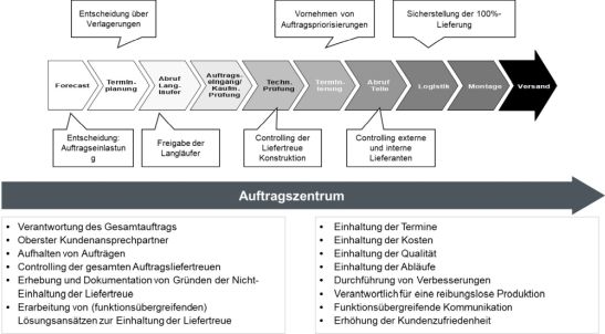 Abb. 1: Auftragsabwicklungszentrum