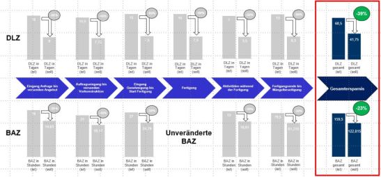 Abb. 2: Realisierte Zeitpotenziale