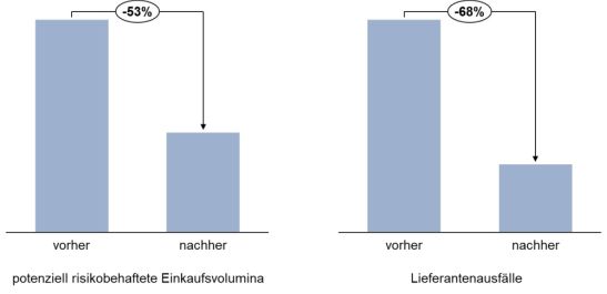 Abb. 2: Potenziale der Risikoanalyse von Zulieferern mit KI