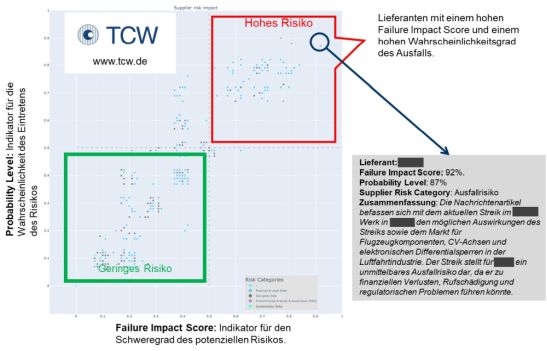 Abb. 3: Auszug aus dem Risk-Sensing-Dashboard. Von den 2130 Zulieferern gab es zu 337 Zulieferern aktuelle Meldungen. Für 64 Zulieferer konnte eine erhöhtes Risiko (rechts oben) festgestellt werden.