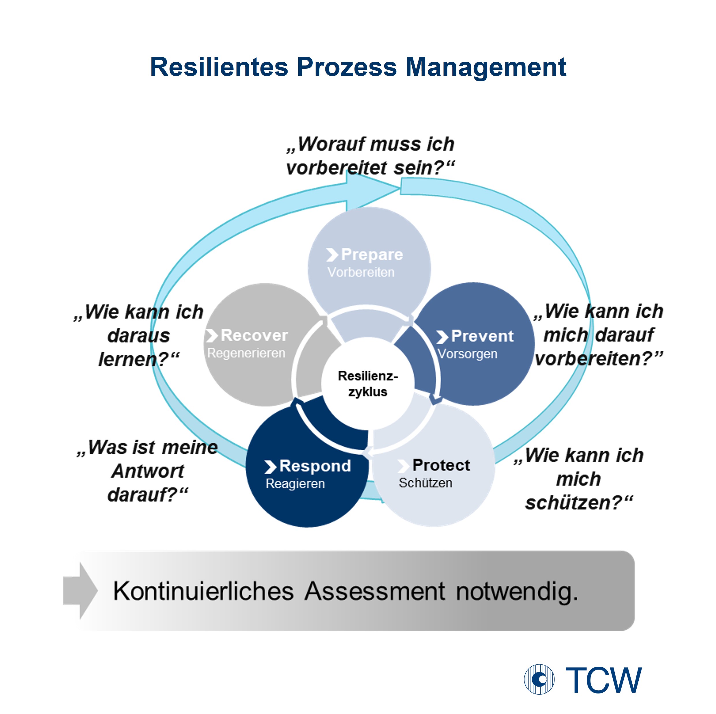 Abb. 1: Das Management resilienter Produktionsstrukturen erfordert einen definierten Prozess 