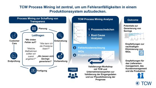 Abb. 3: TCW Process Mining ist zentral, um um Fehleranfälligkeiten in einem Produktionssystem aufzudecken 