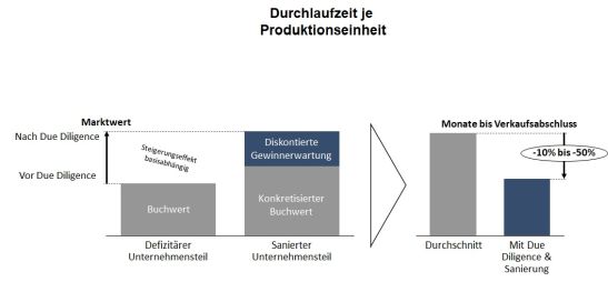 Abb. 1: Nutzeneffekt des TCW-Due Diligence Gutachtens für verkaufende Unternehmen 