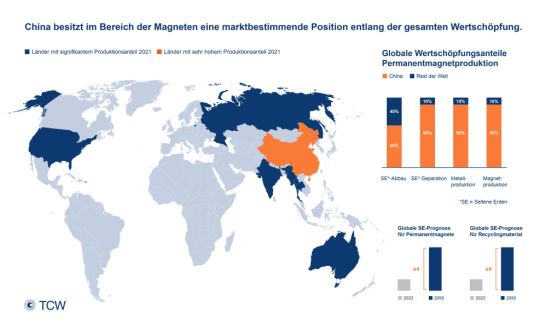 Abb. 2: Marktmacht von China