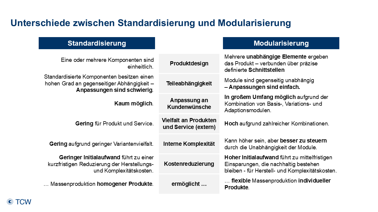 Anklicken zum Vergrößern Abbildung 1: Unterschiede zwischen Standardisierung und Modularisierung