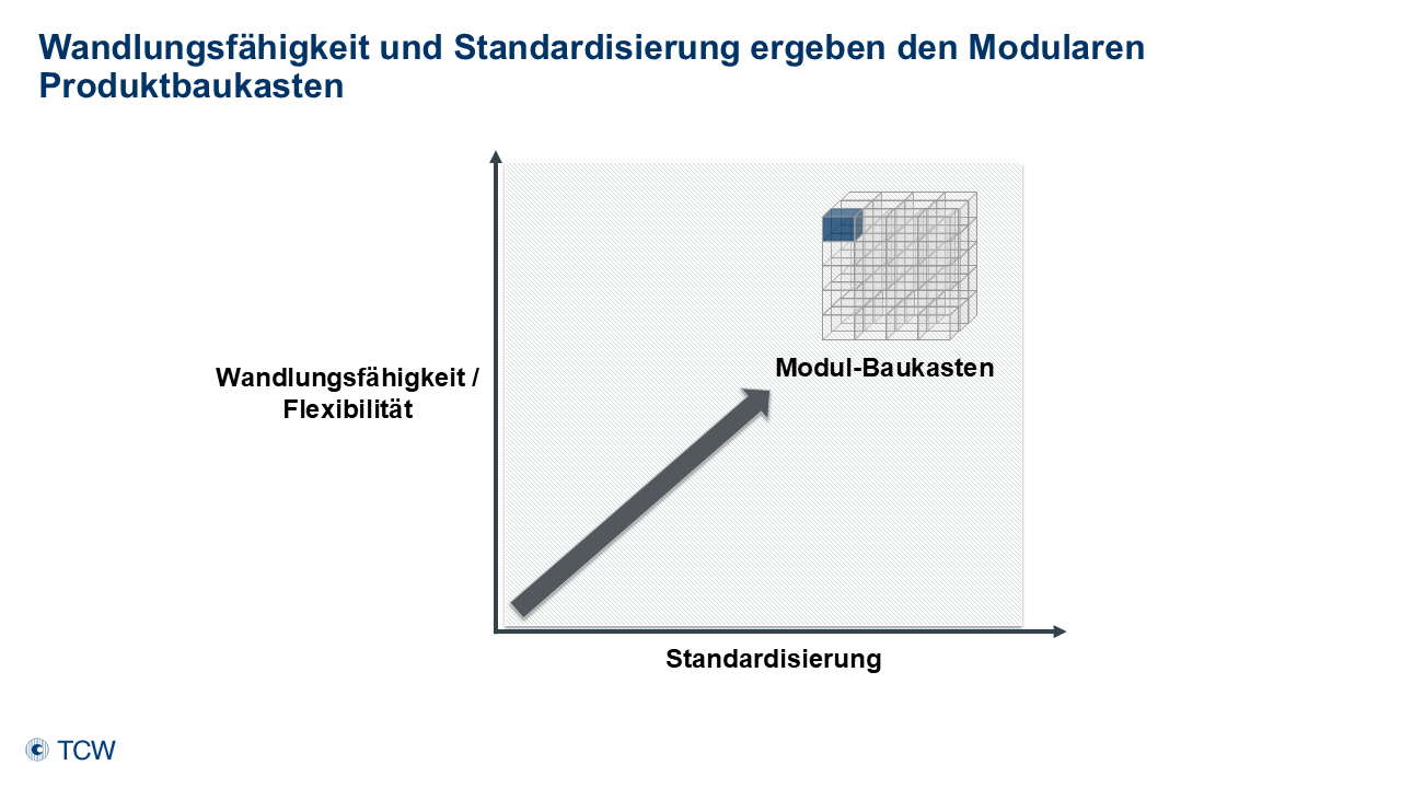 Anklicken zum Vergrößern Abbildung 2: Wandlungsfähigkeit und Standardisierung führen zum Modularen Produktbaukasten
