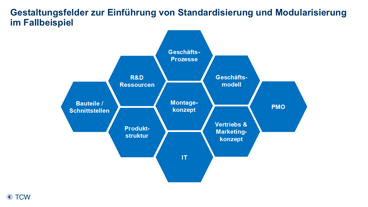 Anklicken zum Vergrößern Abbildung 4: Gestaltungsfelder zur Einführung von Standardisierung und Modularisierung im Fallbeispiel