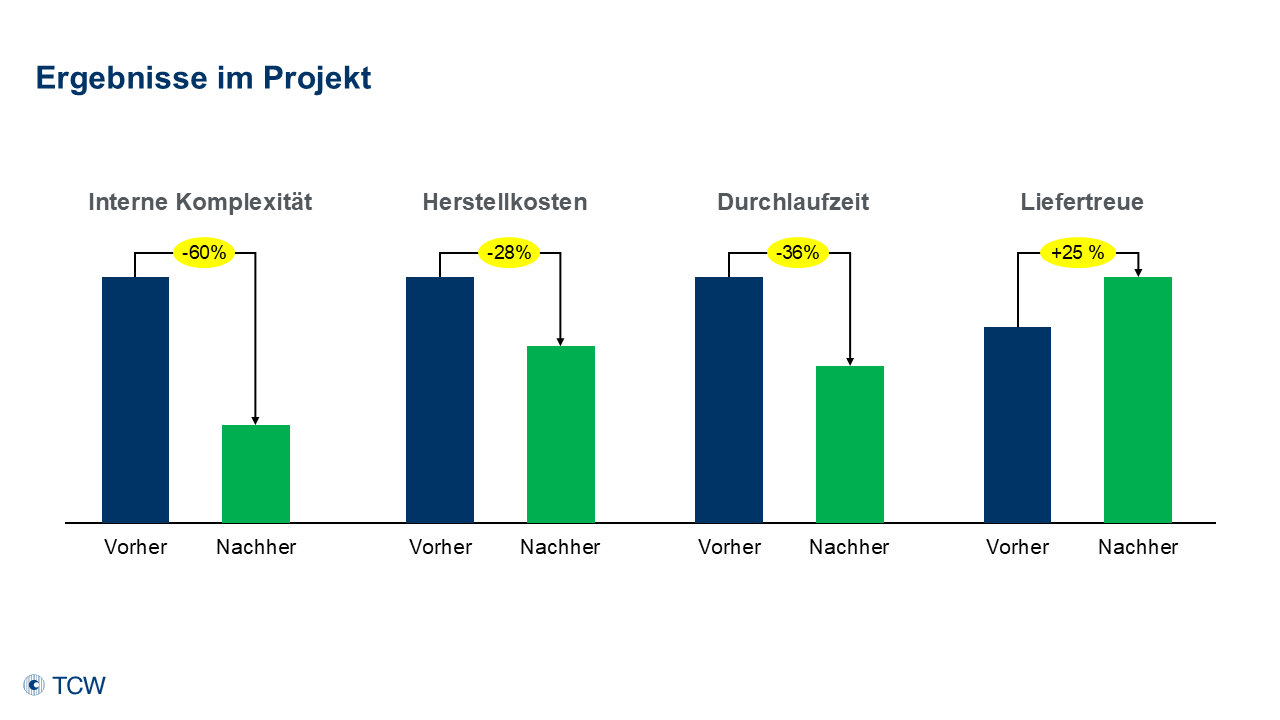 Anklicken zum Vergrößern Abbildung 5: Ergebnisse im Projekt