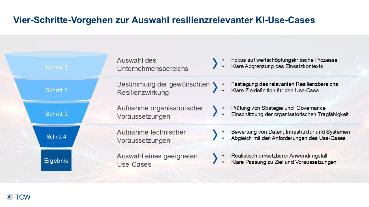 Anklicken zum Vergrößern Abb. 1: Vier-Schritte-Vorgehen zur Auswahl resilienzrelevanter KI-Use-Cases