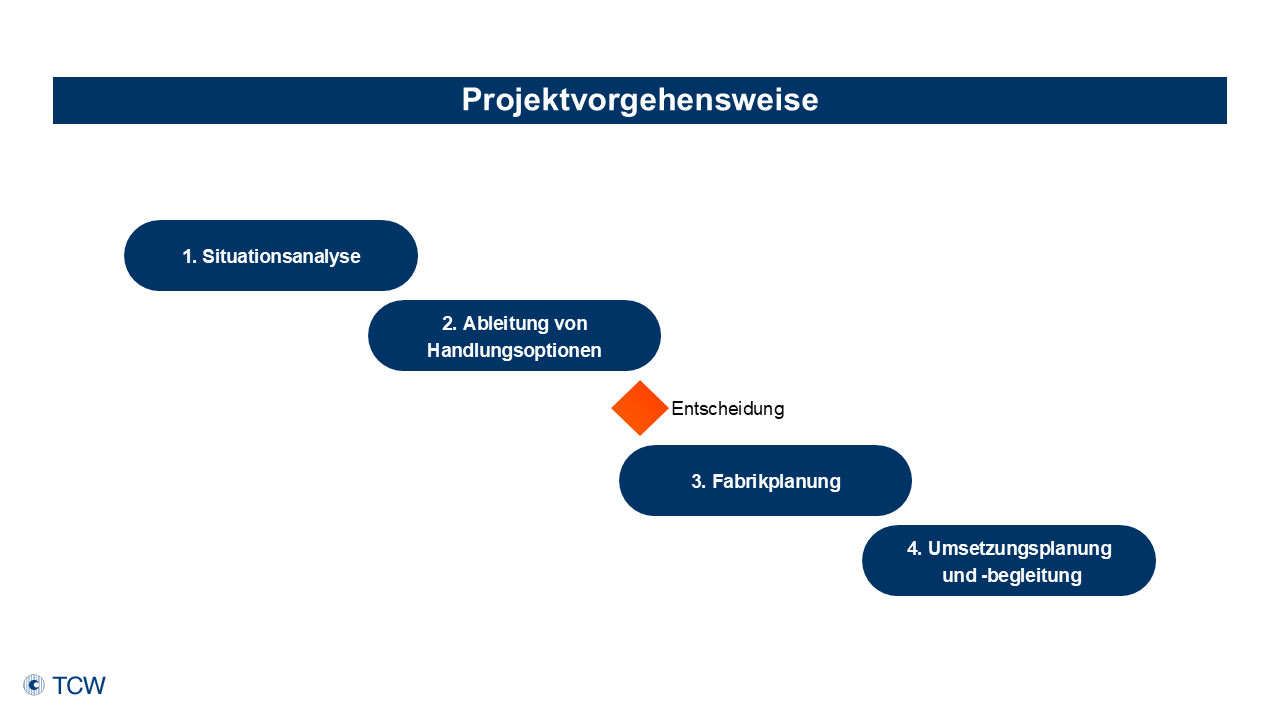 Anklicken zum Vergrößern Abb. 3: Projektvorgehensweise