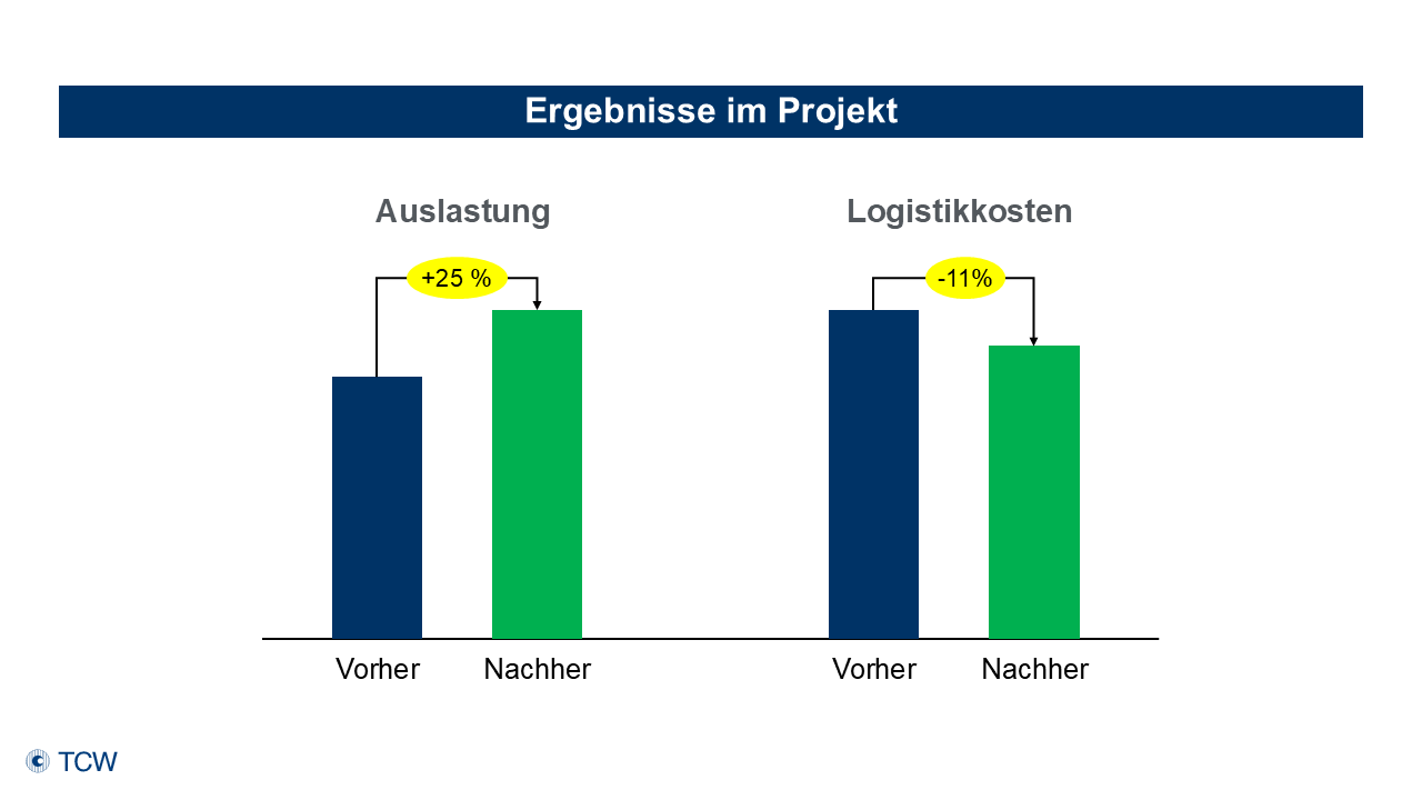 Anklicken zum Vergrößern Abb. 4: Erhöhung der durchschnittlichen Auslastung des Netzwerks und Reduzierung der Logistikkosten