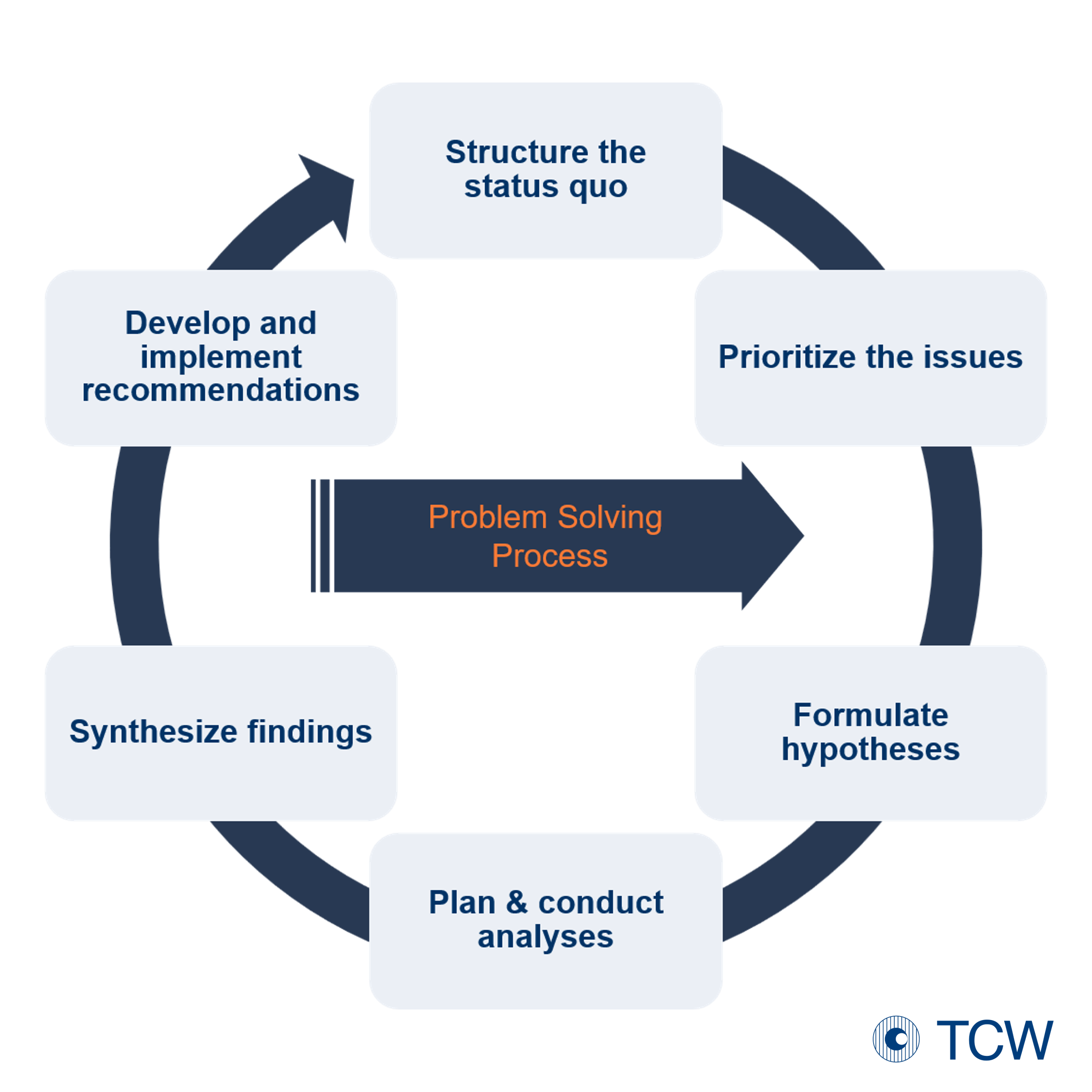 Anklicken zum Vergrößern Abb. 1: Die sechs Phasen des TCW Next Level Problem Solving