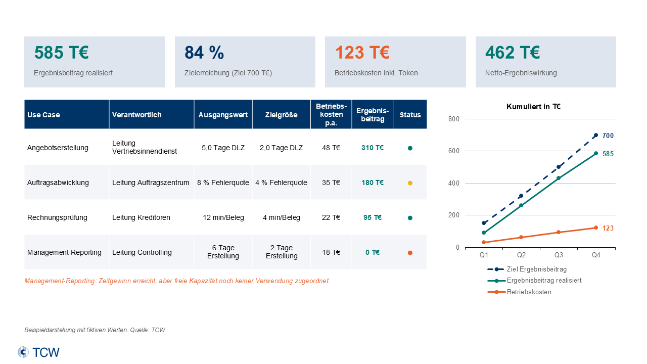 Anklicken zum Vergrößern Abb. 2: KI-Ergebniscockpit mit Ausgangswert, Zielgröße, Betriebskosten und realisiertem Ergebnisbeitrag je Use Case