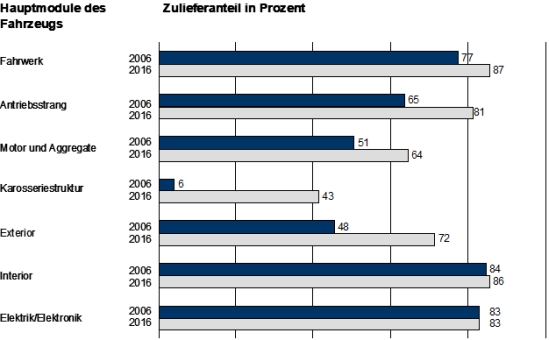 Ableitung von Strategien für den Modul- und Systemeinkauf