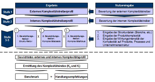 Abbildung 1: Phasen und erforderliche Nutzereingaben des IT-Tools