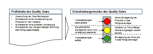 Entscheidungsstruktur des Quality Gates