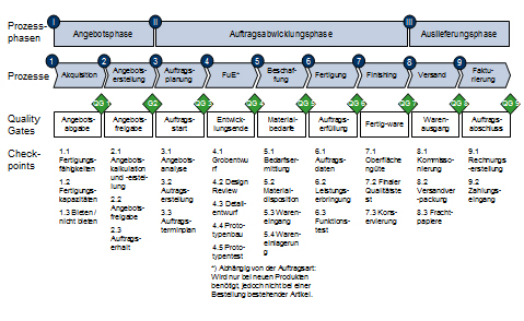 Prozessmodells mit potenziellen Quality Gatess