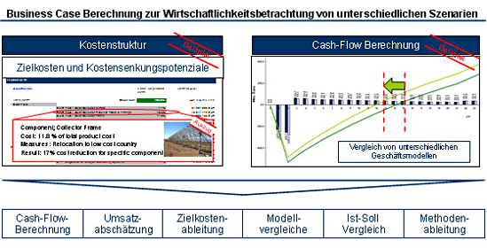 Szenarien der Wirtschaftlichkeitsbetrachtung