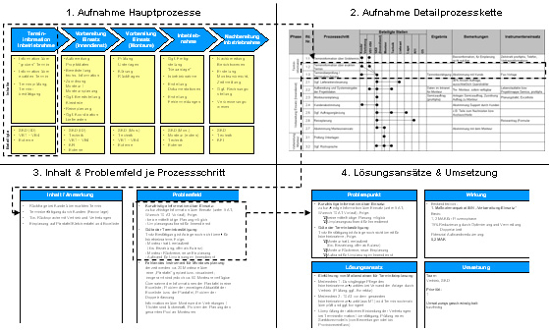 Systematik bei der Aufnahme der IST-Prozesse