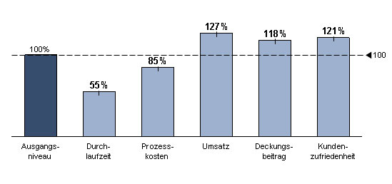 Durch das Projekt herbei geführte Effekte für das Unternehmen