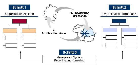 Vorgehensweise für die Ausarbeitung der Heimatstrategie