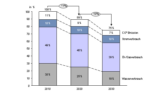 Reduktion der Energiekosten