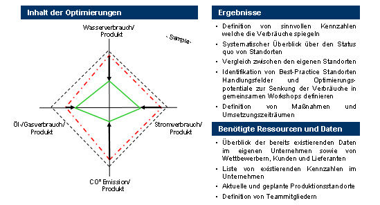 Zielsetzung der Zero Emission Produktion