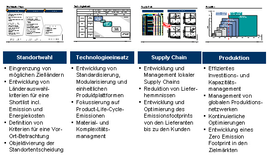 Handlungsfelder für Ressourcenreduzierung in der Anlagenindustrie