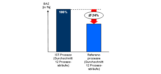 Potenzialwirkung des Prozesshauses