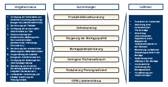 Inhaltliche, räumliche und zeitliche Anordnung der Montageschritte nach dem Flussprinzip