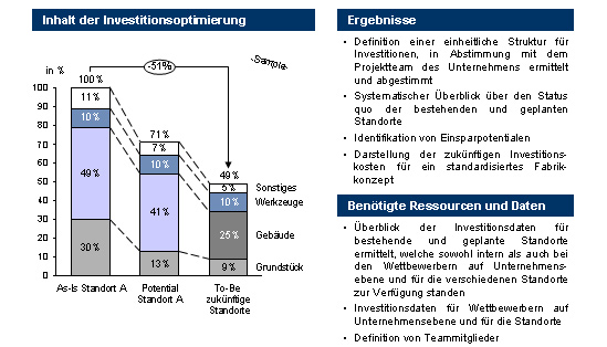 Ergebnisse der Investitionsoptimierung