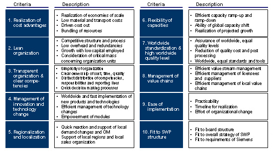 Kriterien zur Bewertung der Organisationsmodelle