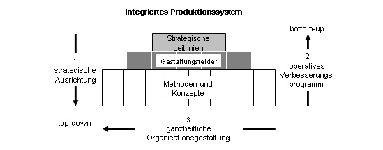 Ganzheitliche Produktionssysteme als Notwendigkeit