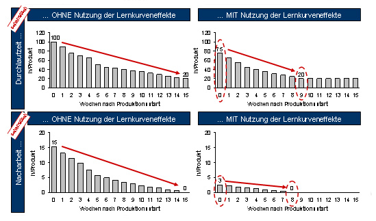 Wirkungen der Lernkurveneffekte auf die Durchlaufzeit und die Nacharbeit