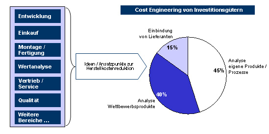 Cost Engineering von Investitionsgütern

