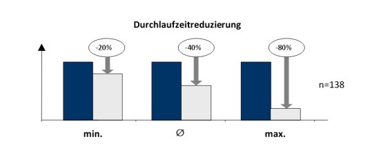 Produktivitätssteigerungen in Bearbeitungsprozessen