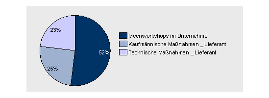 Ideenverteilung nach Herkunft