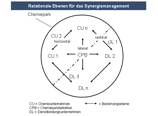 Vertriebsorganigramm