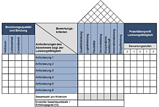 Erweitertes Lieferanten-House-of-Quality