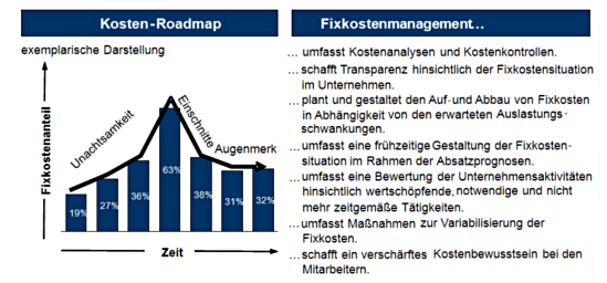 Kosten - Roadmap