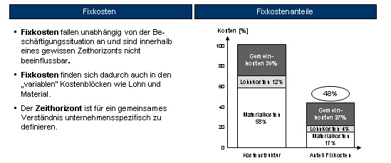 Die Erweiterung der Fixkosten um den Anteil der variablen Kosten