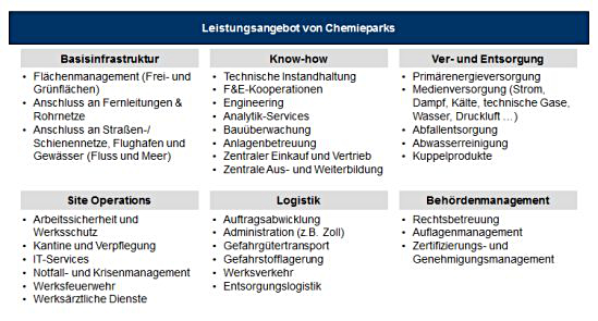 Chemieparks